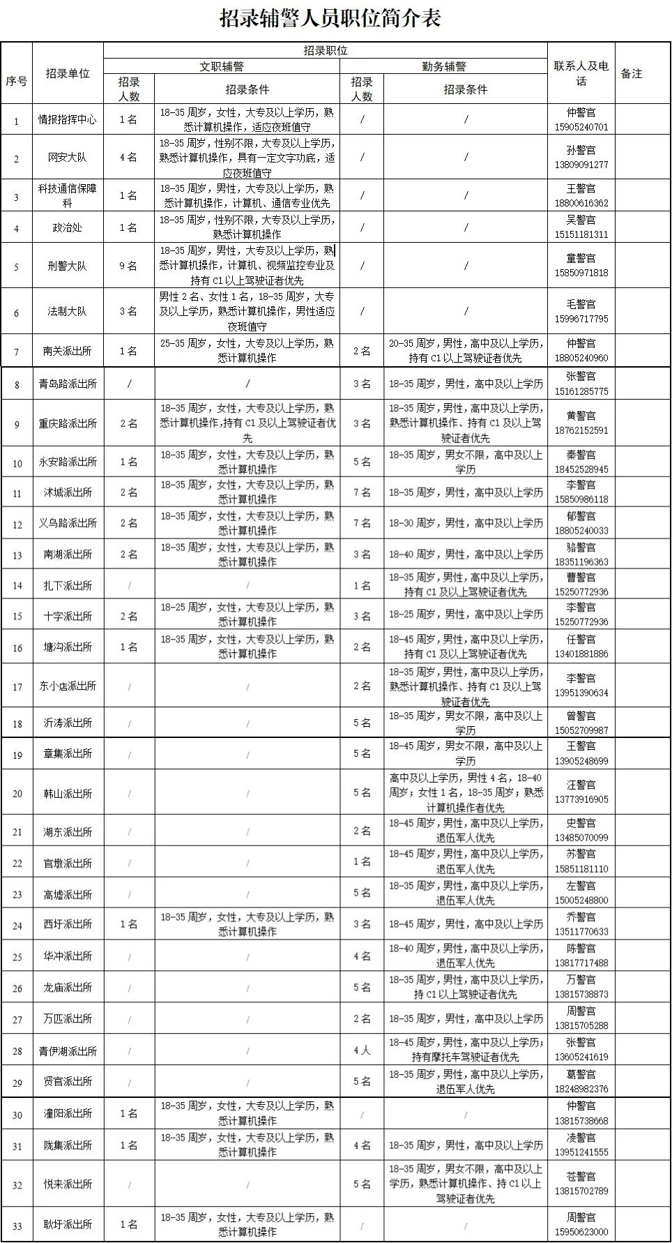 好消息：沭阳县公安局决定面向社会公开招聘129名警务辅助人员